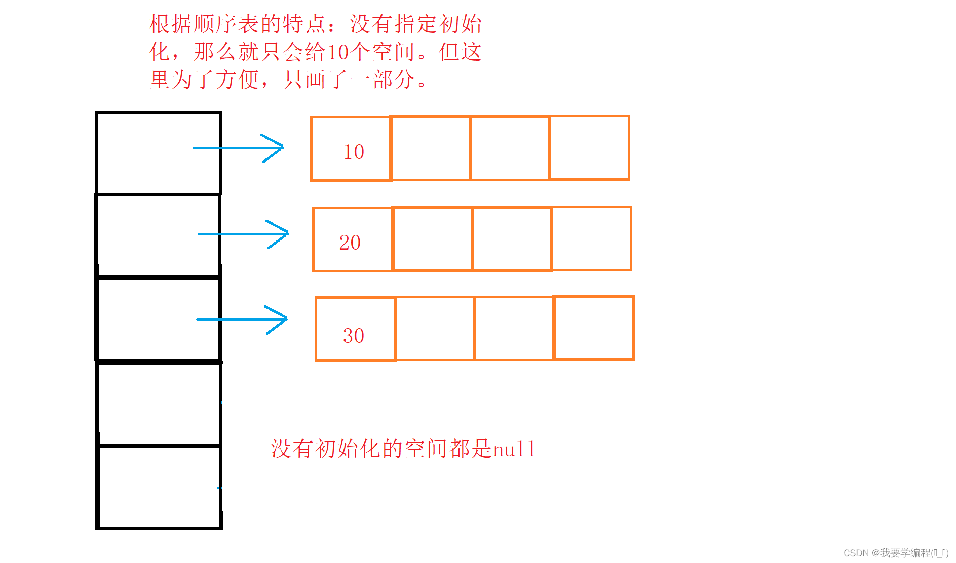 数据结构之ArrayList与顺序表（下）插图(3)