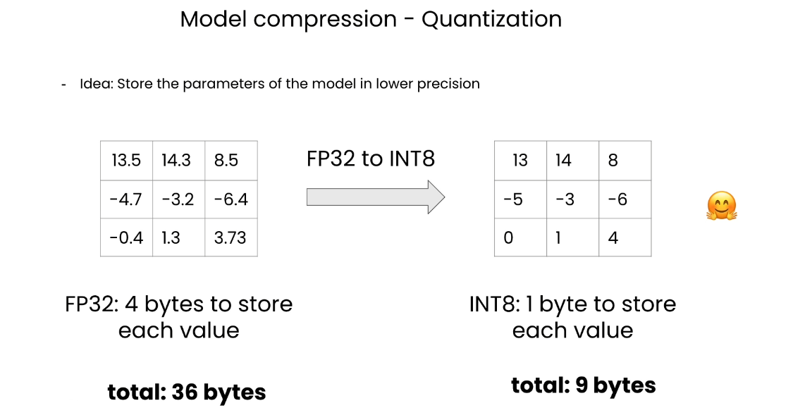 HuggingFace团队亲授大模型量化基础: Quantization Fundamentals with Hugging Face插图(4)