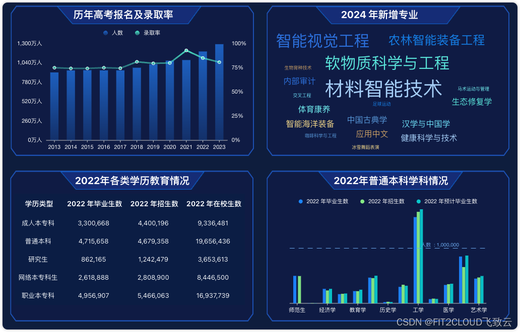 仪表板展示｜DataEase看中国：2024年高考数据前瞻插图(4)