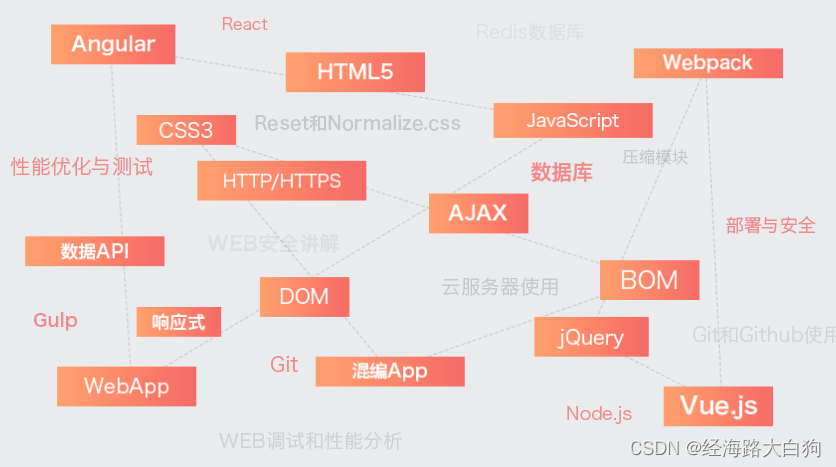 自学web前端觉得好难，可能你遇到了这些困境插图(2)