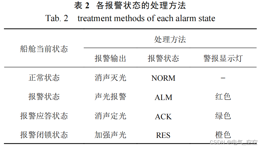 基于单片机的船舱温度临界报警系统插图(5)