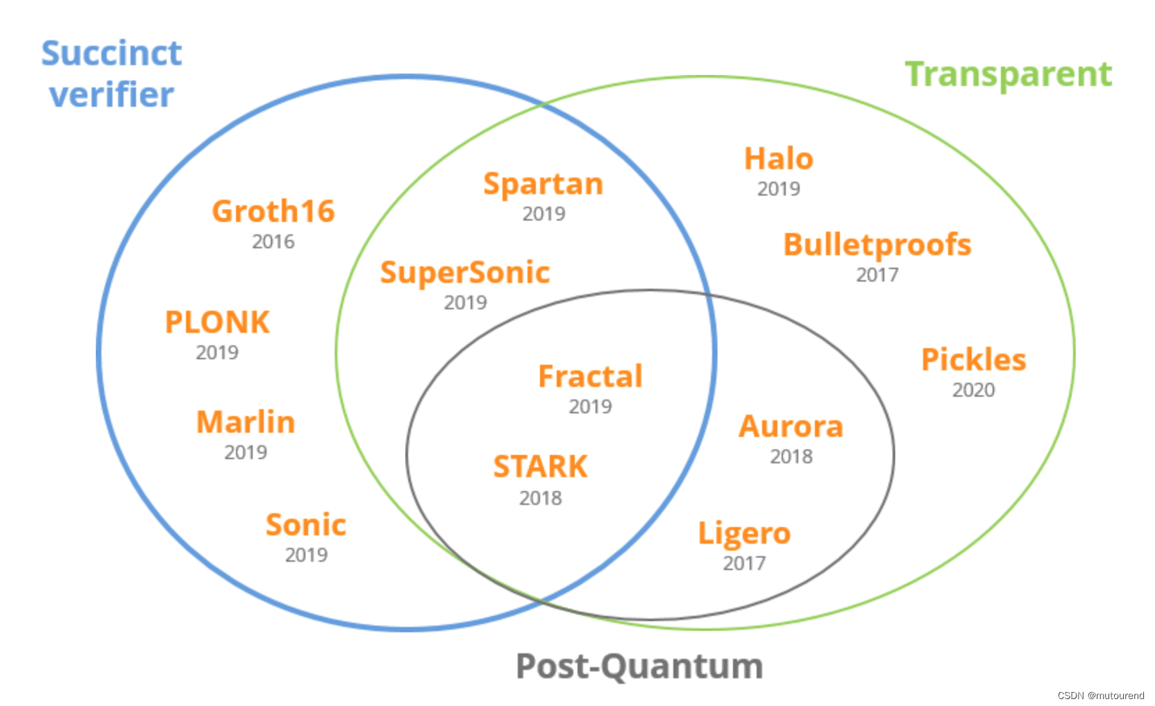 Transparent 且 Post-quantum zkSNARKs插图