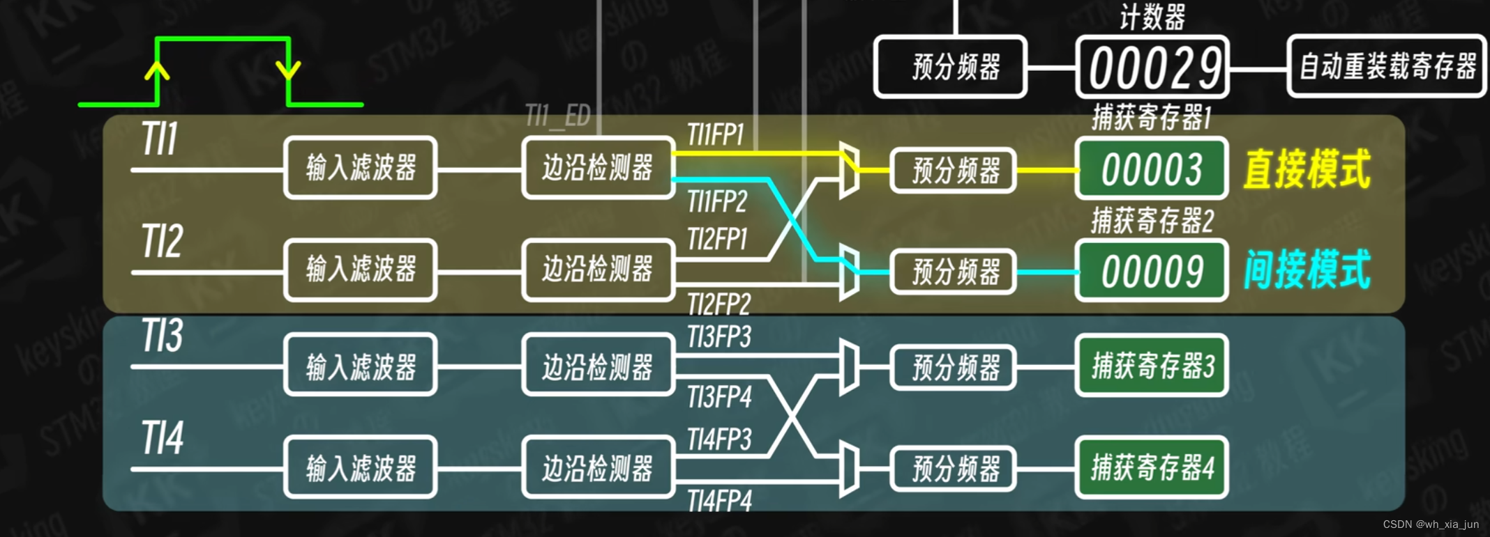 用HAL库改写江科大的stm32入门-输入捕获原理图示插图(1)