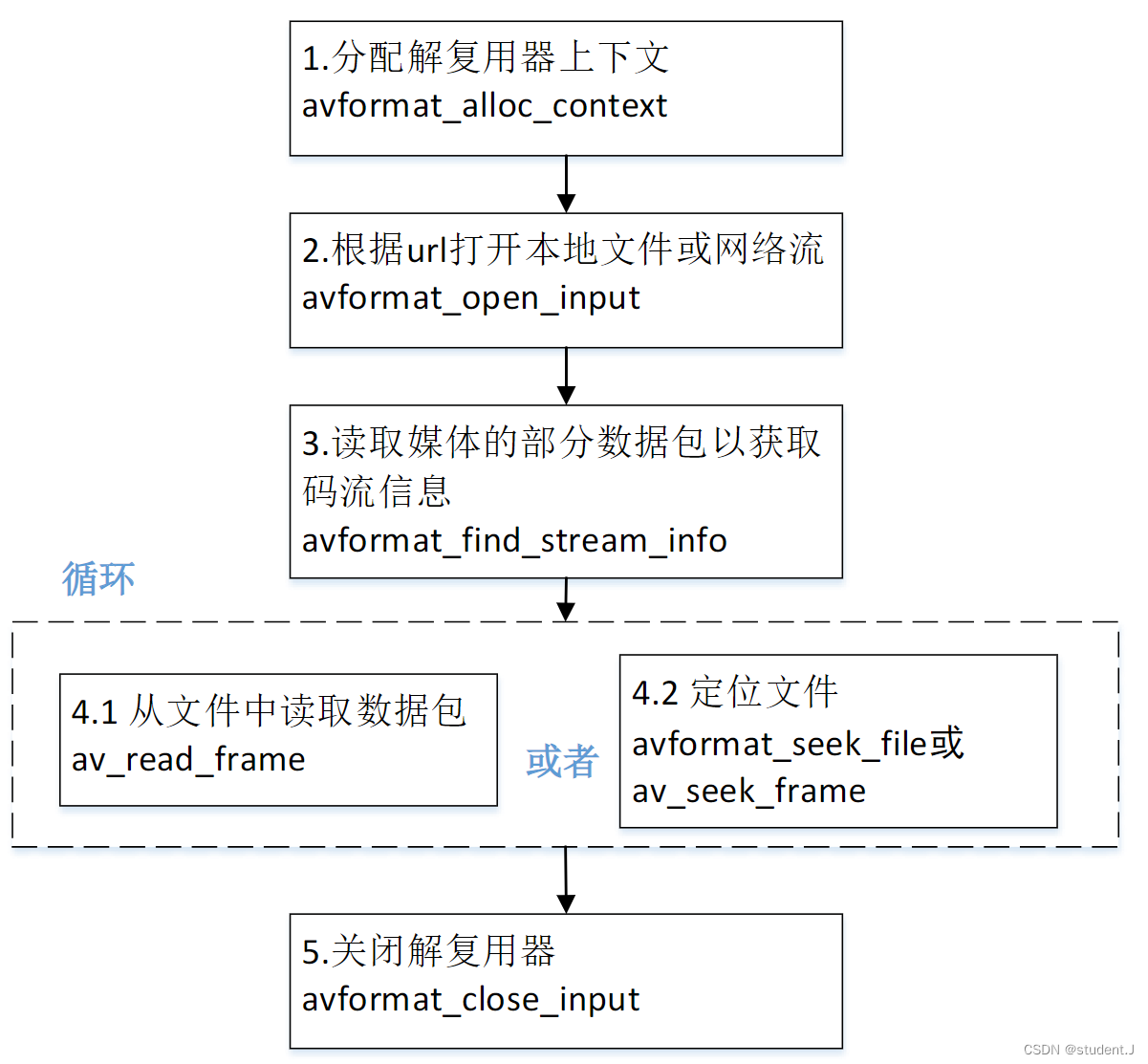 FFmpeg解复用器（解封装）简单测试【2】插图