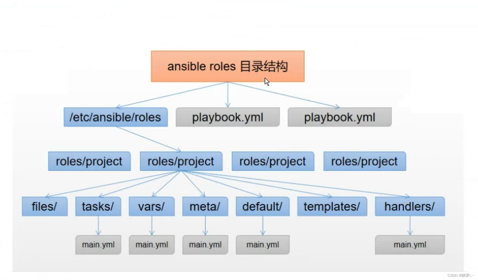 Ansible自动化运维工具 playbook 剧本插图(24)