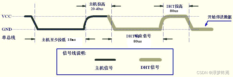 参考——温湿度传感器DHT11驱动_STM32插图(1)