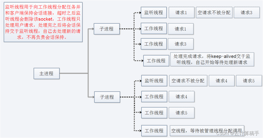 【网络架构】HTTP协议与apache插图(4)