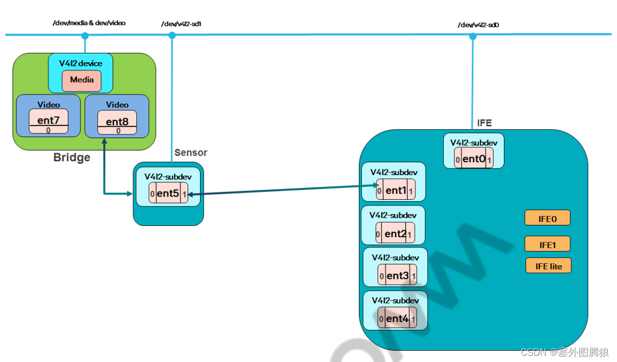 Camx架构-Camera kernel Driver & debugging插图(8)