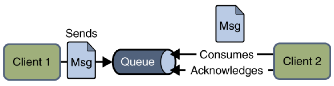 JMS VS AMQP插图