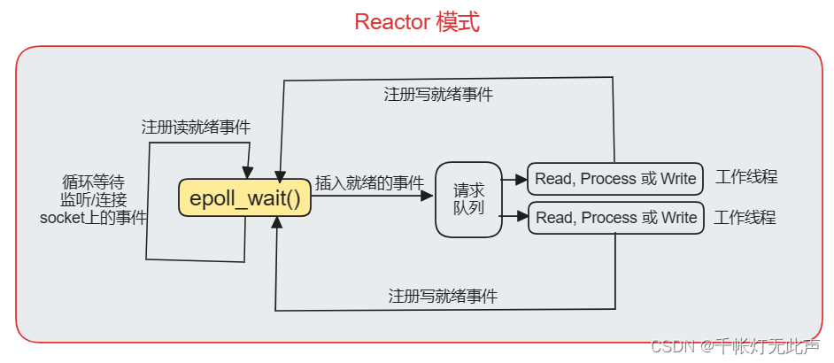 WebServer — 架构图 && 面试题(上)插图(2)