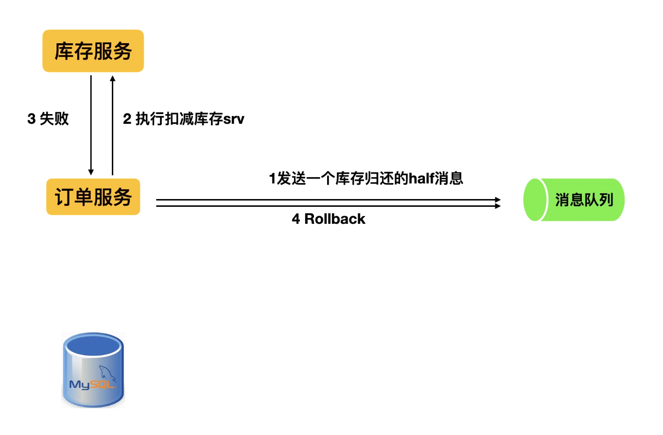 Go微服务: 分布式之通过可靠消息实现最终一致性插图(3)