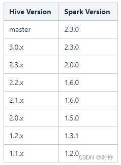Hive on Spark版本兼容性插图