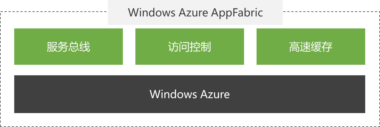 微软云计算[3]之Windows Azure AppFabric插图