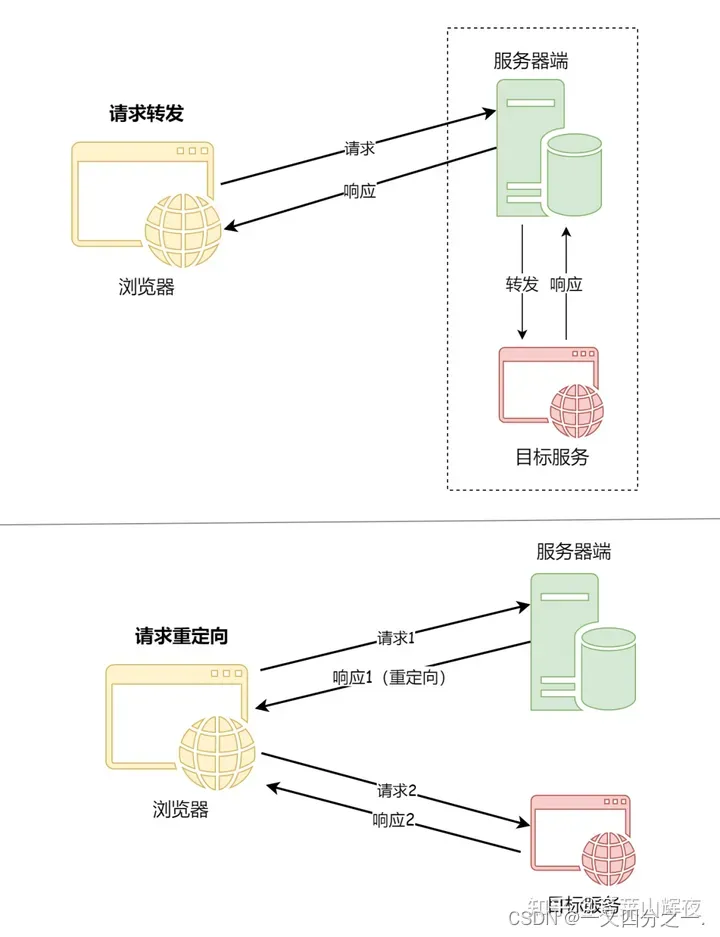 Servlet-01插图(1)