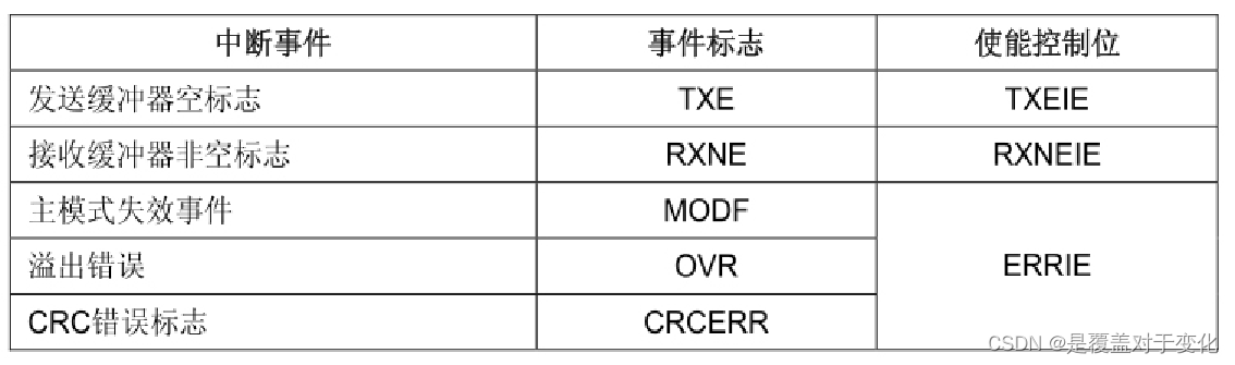 STM32（十）：SPI （标准库函数）插图(3)