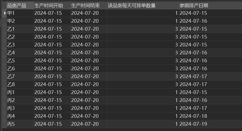 现在有一个生产计划，甲乙丙3个品类共16个产品，生产时间6天，每天甲品类可以生产1张单，乙3张，丙1张，请用MySQL写出H列的效果插图(1)