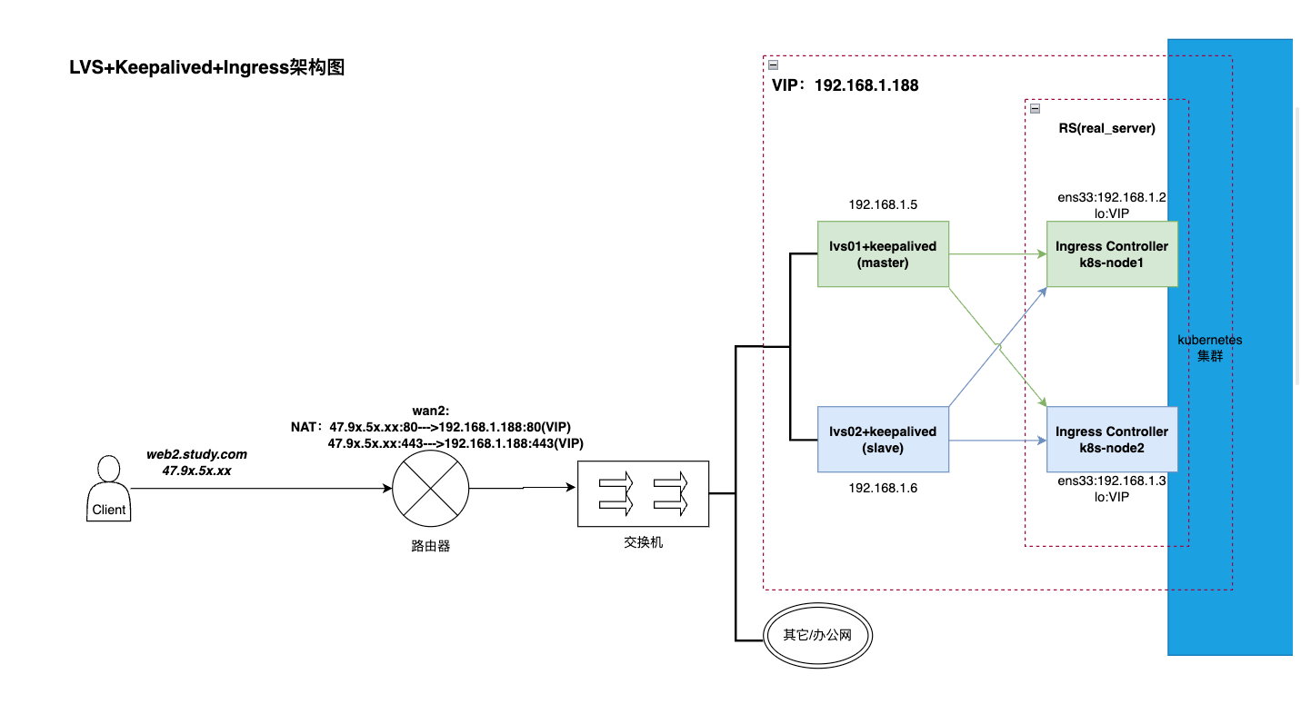 实现Ingress-Nginx Controller高可用方案插图(22)