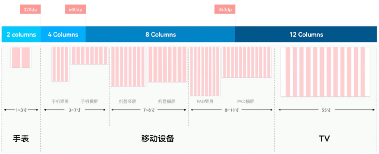 【纯血鸿蒙】——响应式布局如何实现？插图(3)