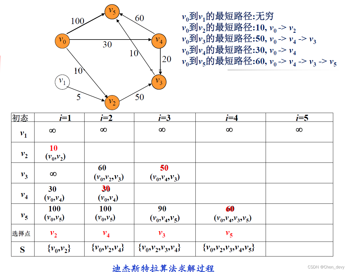 【数据结构】图论中求最短路径——迪杰斯特拉算法（Dijkstra）、弗洛伊德算法（Floyd）插图