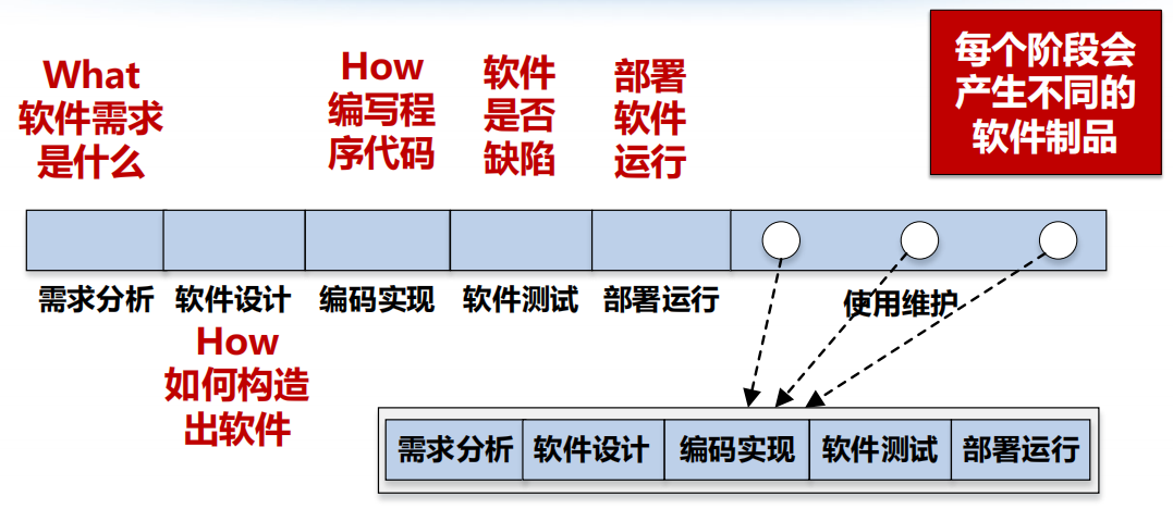 笔记 | 软件工程01：从程序到软件插图(38)