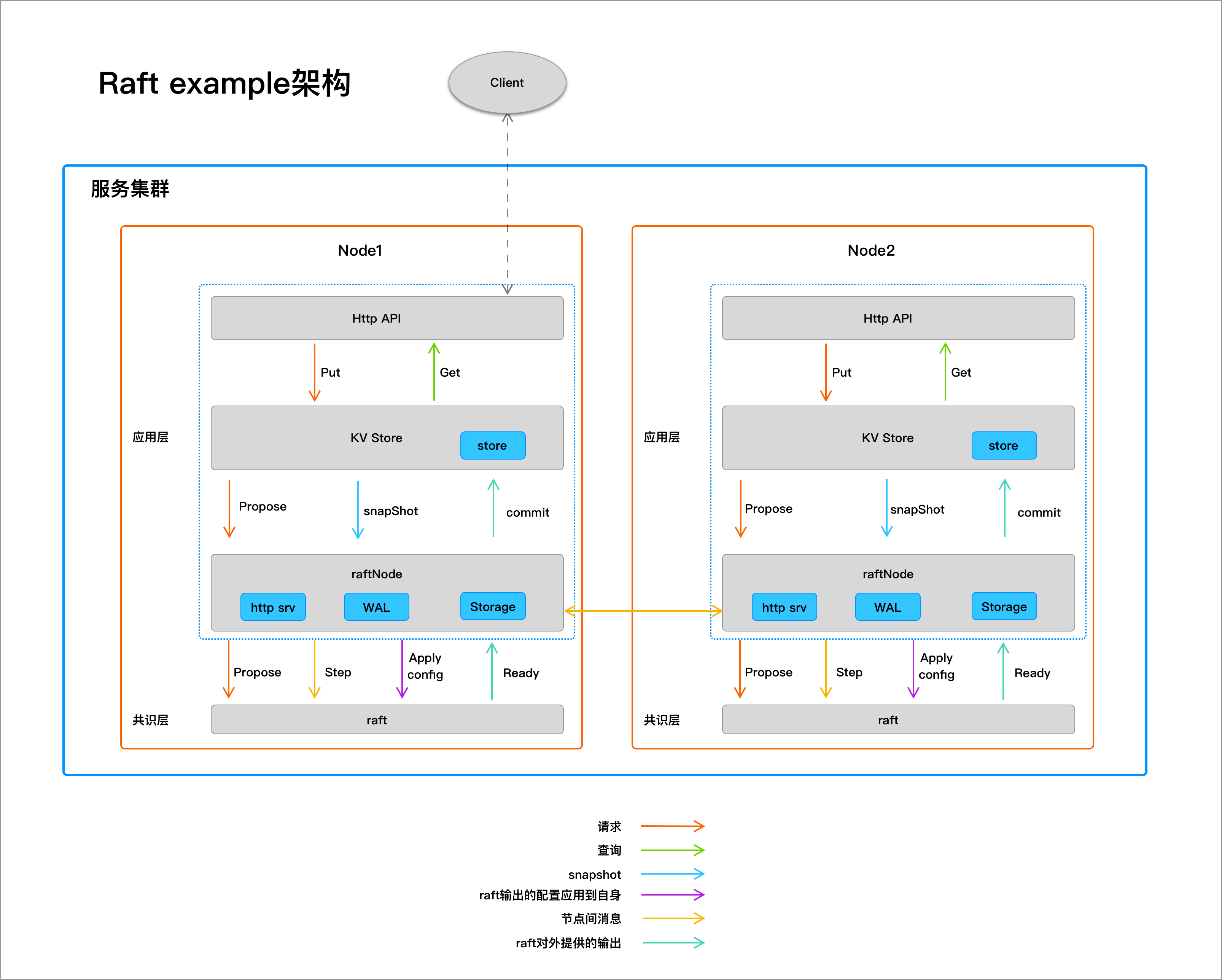 Etcd Raft架构设计和源码剖析1：宏观架构插图(2)