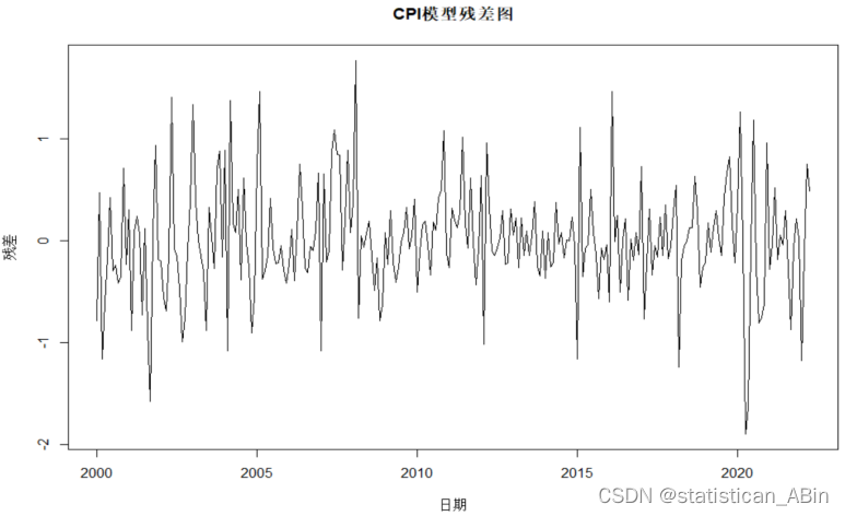 R语言探索与分析19-CPI的分析和研究插图(6)