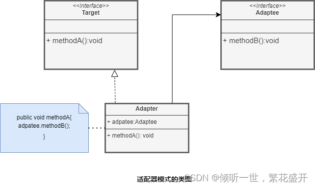 23种模式之一— — — —适配器模式的详细介绍与讲解插图