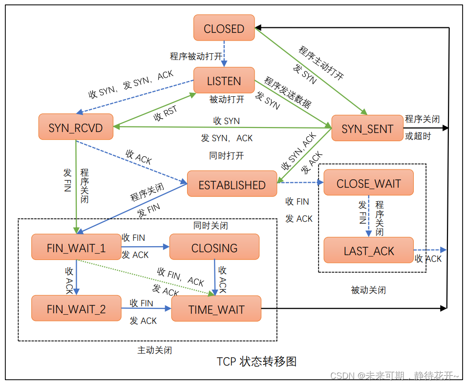 Linux基础 （十五）：TCP 协议特点和UDP协议插图(3)