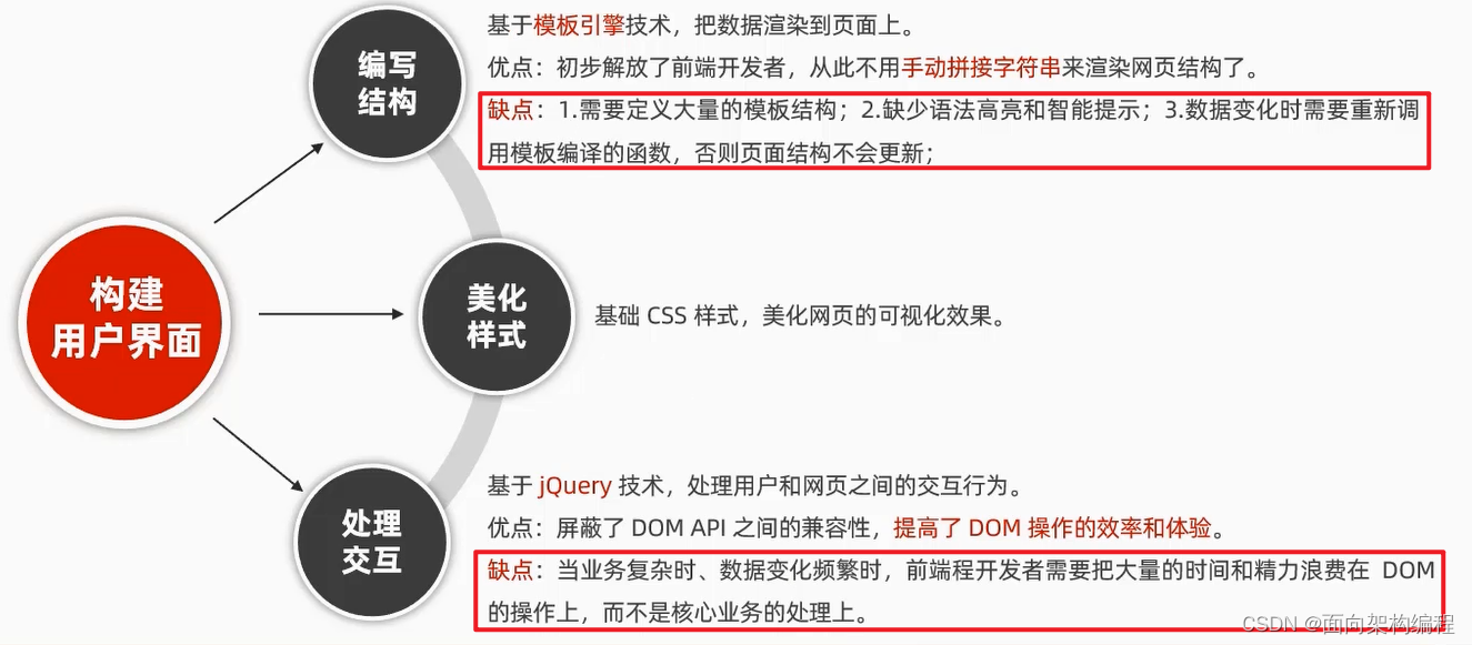 【Vue】Vue的简单介绍与基本使用插图(1)