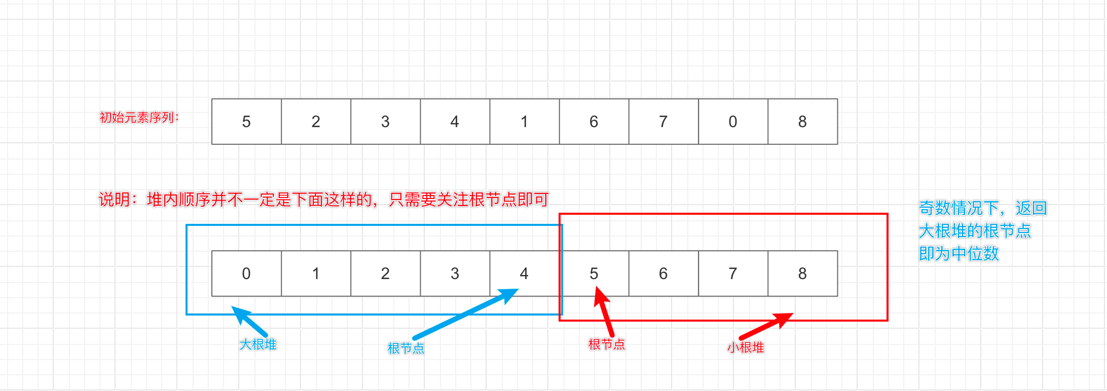 排序-读取数据流并实时返回中位数插图(1)