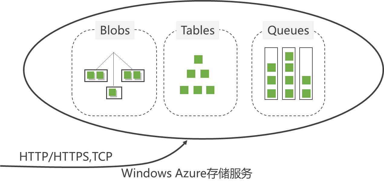 微软云计算[1]之云计算平台、云操作系统Windows Azure插图(3)