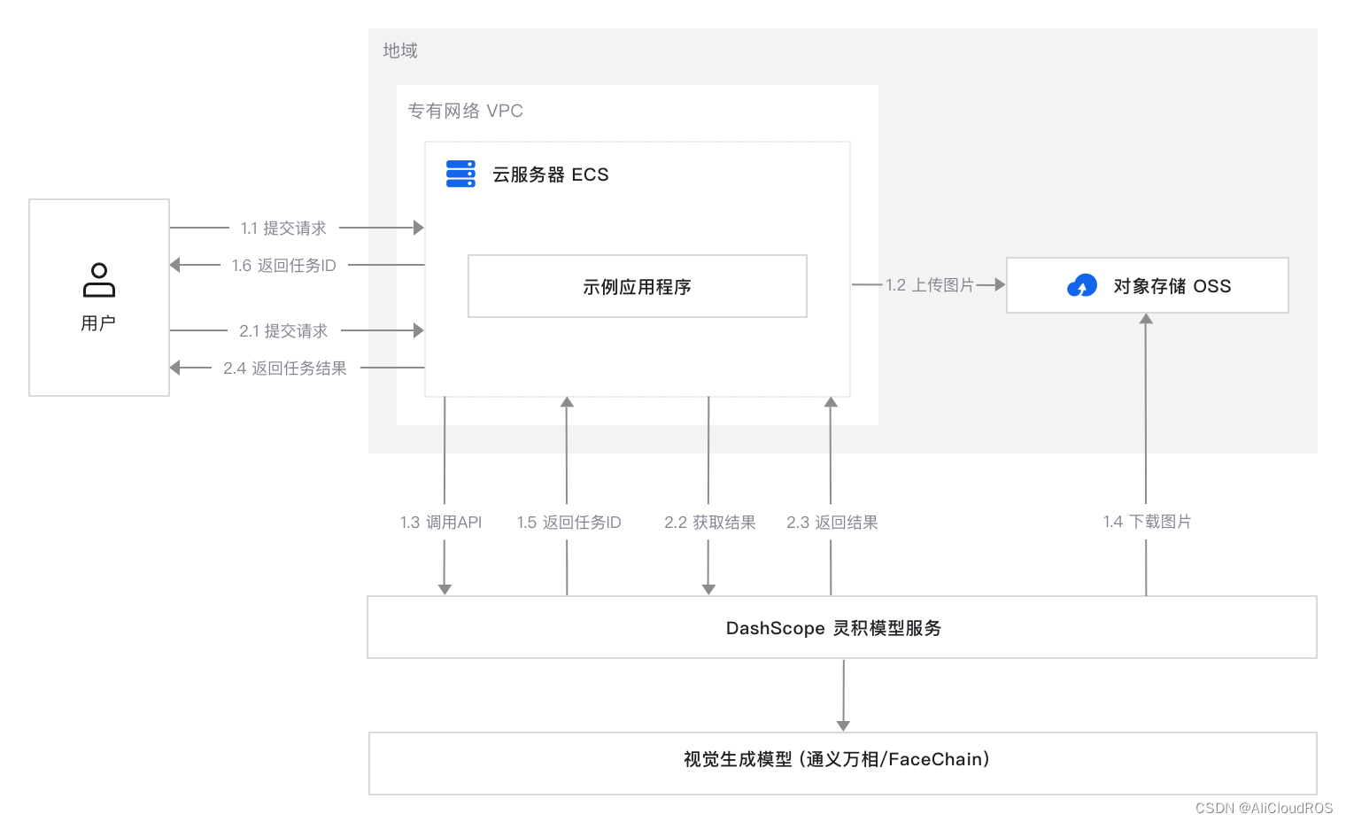 自动化搭建专属 AI 绘图服务插图