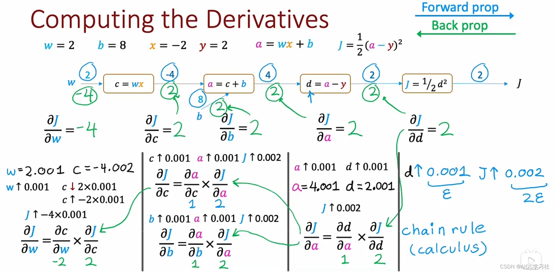 吴恩达2022机器学习专项课程C2W2：2.23 选修_反向传播算法的工作原理（什么是导数&图计算&大型神经网络）插图(12)