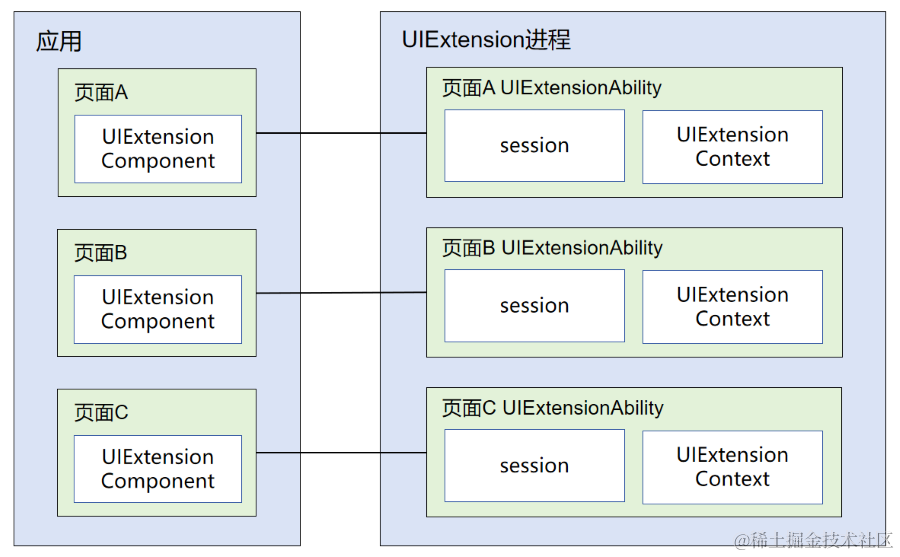 鸿蒙Ability Kit（程序框架服务）【UIExtensionAbility】插图