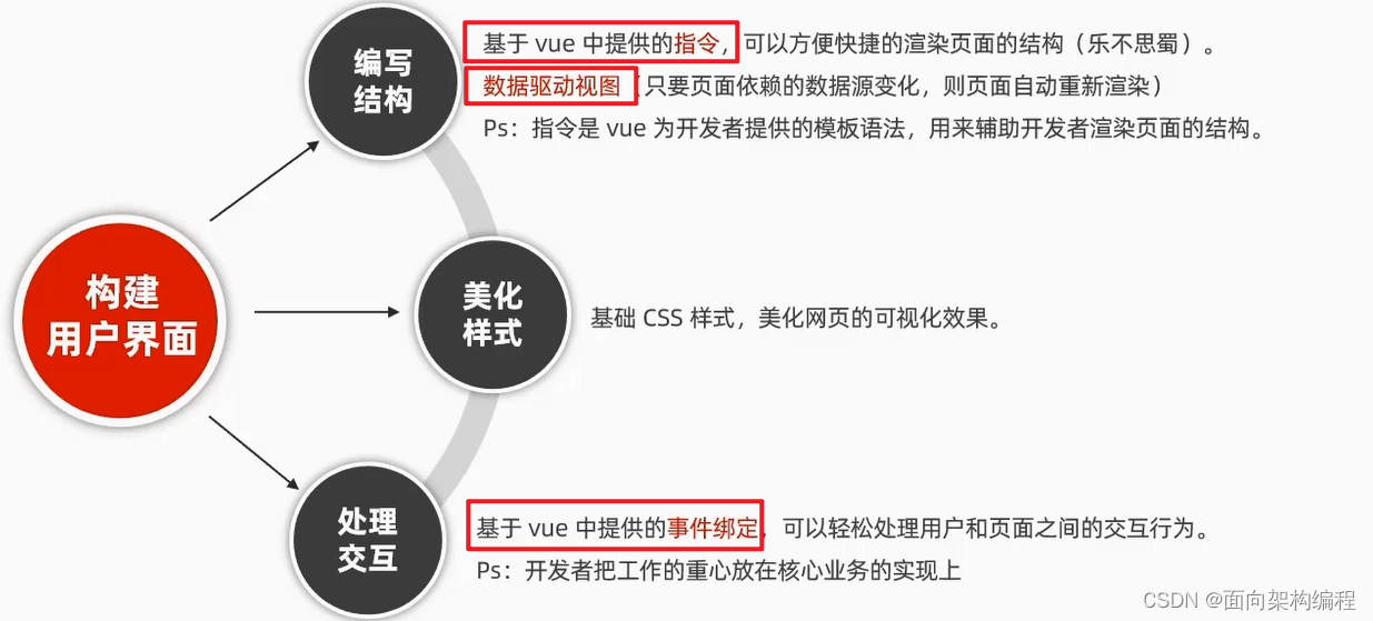 【Vue】Vue的简单介绍与基本使用插图(2)