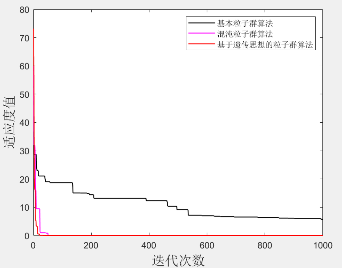 Matlab|遗传粒子群-混沌粒子群-基本粒子群插图(1)