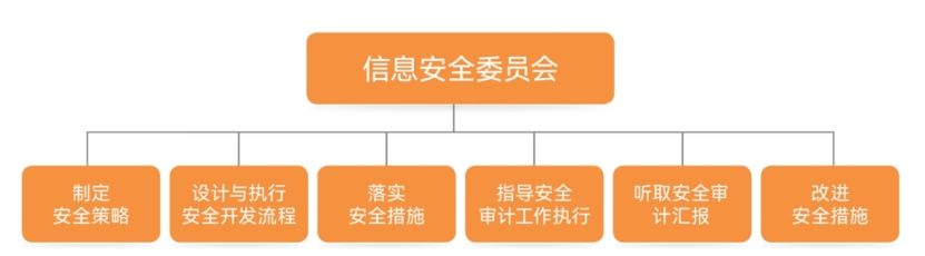 纷享销客安全体系： 组织及人员安全插图(1)