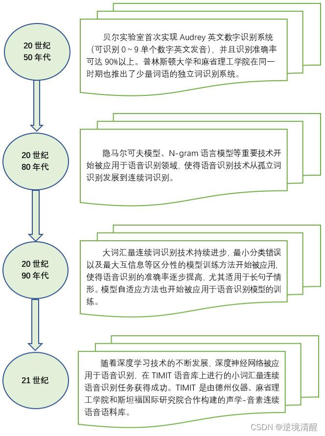 语音识别实战（python代码）(一）插图