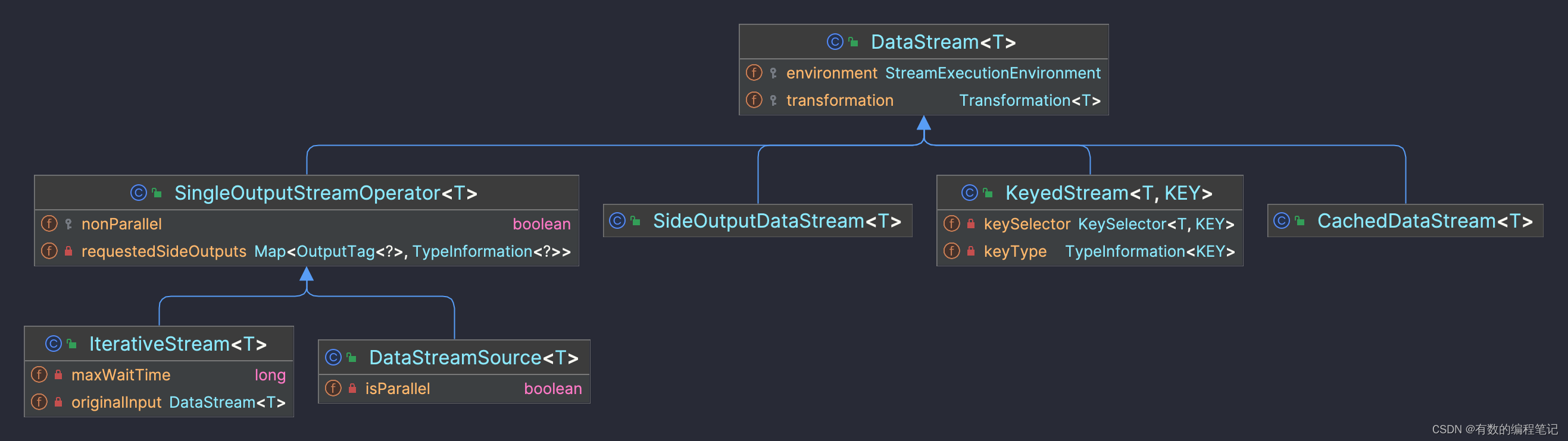 Flink任务如何跑起来之 1.DataStream和Transformation插图(1)