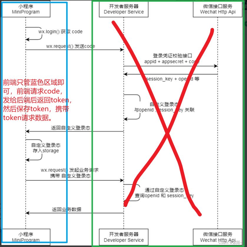 微信小程序详细登录流程（图解+代码流程）插图(1)