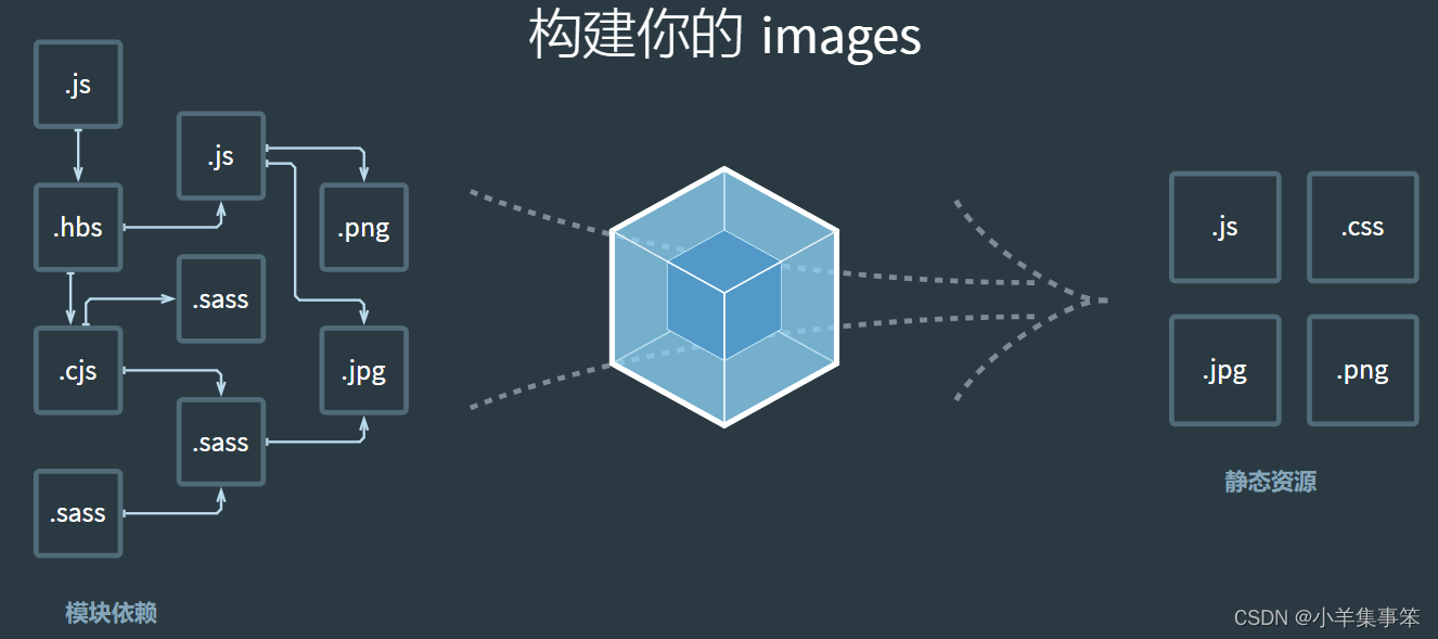 浅聊webpack的工作原理插图