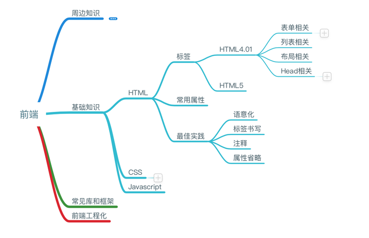 从零开始学习前端开发：完整的前端自学指南插图(2)