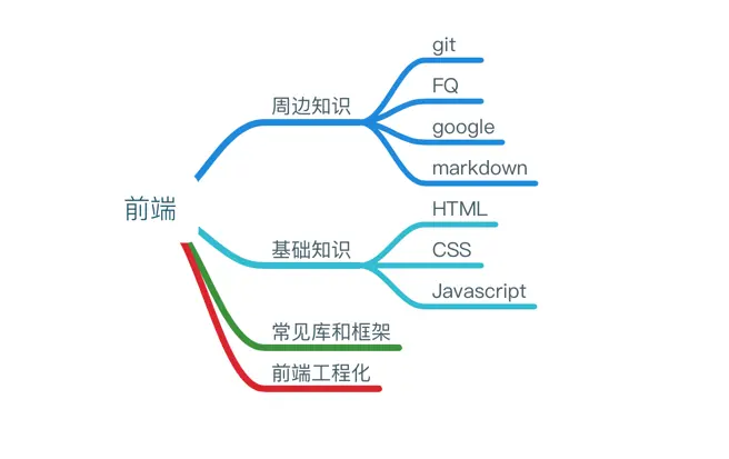 从零开始学习前端开发：完整的前端自学指南插图(1)