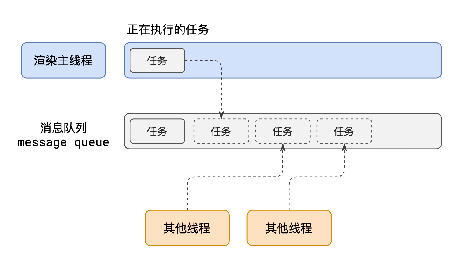 渡一大师课笔记（重点：事件循环、浏览器渲染原理）插图(16)