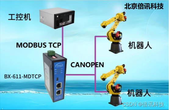 Modbus TCP转CanOpen网关携手FANUC机器人助力新能源汽车插图