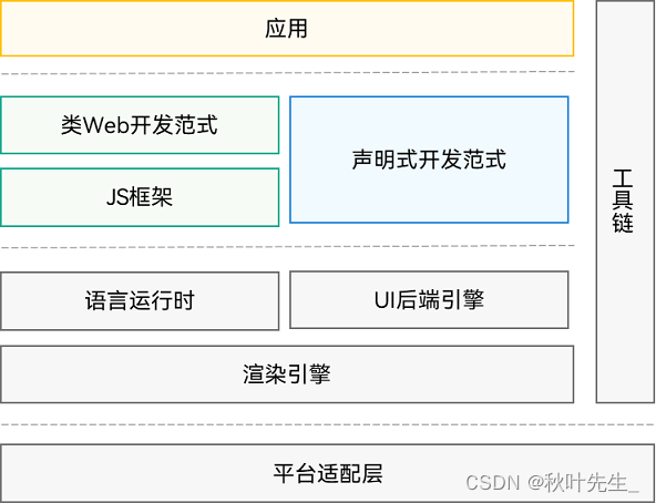 【最新鸿蒙应用开发】——ArkUI两种开发范式插图