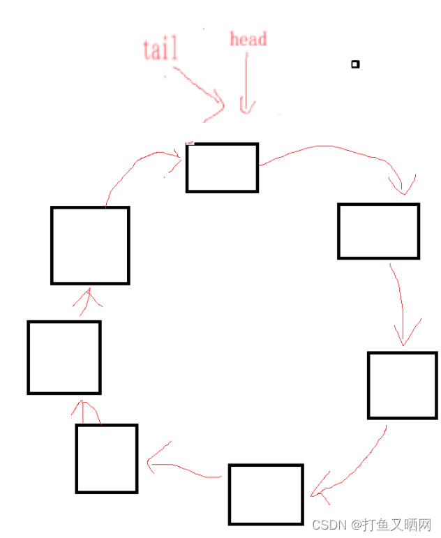 详解循环队列——链表与数组双版本插图(16)