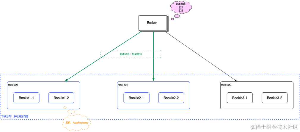 腾讯云 TDMQ for Apache Pulsar 多地区高可用容灾实践插图(4)