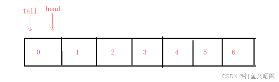 详解循环队列——链表与数组双版本插图(9)