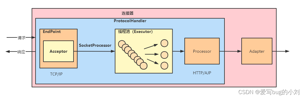 1、Tomcat整体架构插图(8)